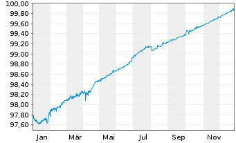 Chart E.ON SE Medium Term Notes v.22(25/26) - 1 Jahr