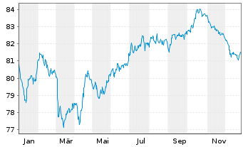 Chart E.ON SE Medium Term Notes v.22(34/34) - 1 Jahr