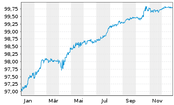 Chart Wizz Air Finance Company B.V. EO-MTN. 2022(25/26) - 1 Year