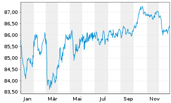 Chart European Investment Bank EO-Med.Term Nts. 2022(32) - 1 Jahr