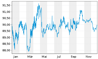Chart Zypern, Republik EO-Medium-Term Notes 2022(32) - 1 Year