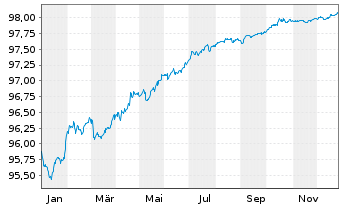 Chart Caixabank S.A. EO-FLR Med.-T.Nts 2022(27/28) - 1 Year