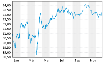 Chart Autostrade per L'Italia S.p.A. EO-MTN. 2022(22/32) - 1 Jahr