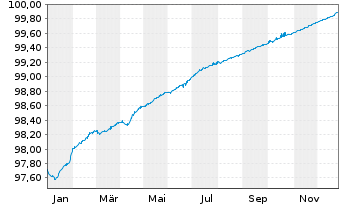 Chart National Grid North Amer. Inc. EO-MTN. 2022(22/26) - 1 Jahr