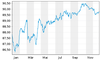 Chart National Grid North Amer. Inc. EO-MTN. 2022(22/31) - 1 Jahr
