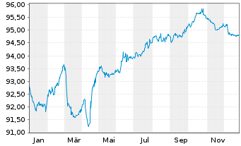 Chart NE Property B.V. EO-Medium-T. Notes 2022(22/30) - 1 Jahr