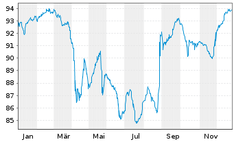 Chart CTEC II GmbH EO-Anleihe v.22(25/30)Reg.S - 1 Year