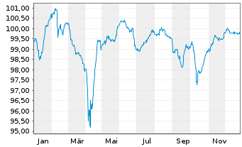 Chart United Group B.V. EO-Bonds 2022(22/30) Reg.S - 1 Jahr