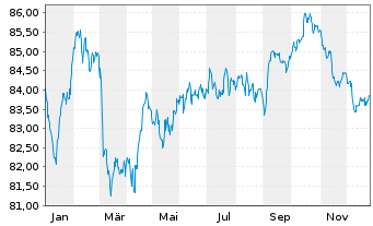 Chart ABN AMRO Bank N.V. EO-Non-Preferred MTN 2022(34) - 1 Jahr