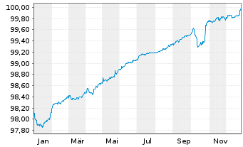 Chart CTP N.V. EO-Medium-Term Nts 2022(22/26) - 1 Year
