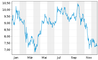 Chart Fidelity Exchange Traded Prod. OE ETP 22(22/unl.) - 1 Year