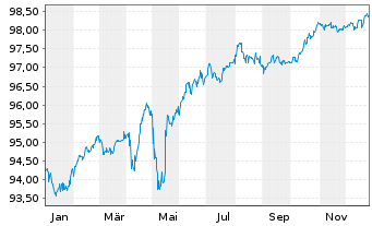 Chart Rum&auml;nien EO-Med.-Term Nts 2022(28)Reg.S - 1 Jahr