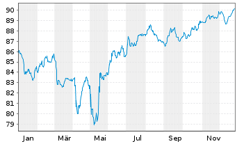 Chart Rum&auml;nien EO-Med.-Term Nts 2022(34)Reg.S - 1 Jahr