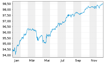 Chart Rum&auml;nien DL-Med.-Term Nts 2022(27)Reg.S - 1 Jahr