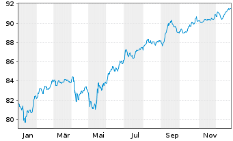 Chart Rum&auml;nien DL-Med.-Term Nts 2022(32)Reg.S - 1 Jahr