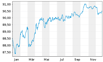 Chart Bank of Nova Scotia, The -T.Mortg.Cov.Bds 22(30) - 1 Jahr