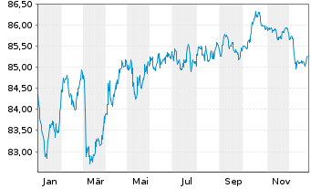 Chart Municipality Finance PLC EO-Med.Term Nts. 2022(32) - 1 Year
