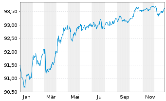 Chart Aktia Bank PLC EO-Med.-Term Cov. Bds 2022(28) - 1 Year