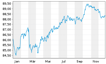 Chart Acciona Energia Fin. Fil. SA EO-Med.T.Nts 2022(32) - 1 Jahr