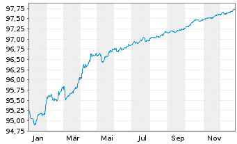 Chart National Bank of Canada -T.Mortg.Cov.Bds 22(27) - 1 Jahr