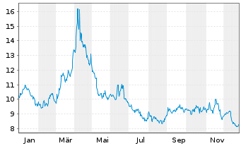 Chart WisdomTree Multi Ass.Iss. 30.11.2062 2x STOXX Sho - 1 Year