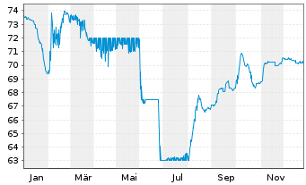 Chart Thames Water Utilities Fin.PLC EO-MTN. 2022(22/32) - 1 Jahr