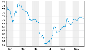 Chart Thames Water Utilities Fin.PLC EO-MTN. 2022(22/28) - 1 Jahr