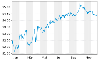 Chart Prologis Euro Finance LLC EO-Notes 2022(22/29) - 1 Year