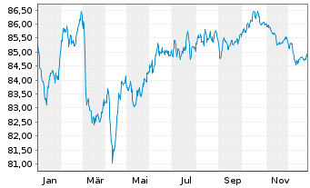 Chart Prologis Euro Finance LLC EO-Notes 2022(22/34) - 1 Year