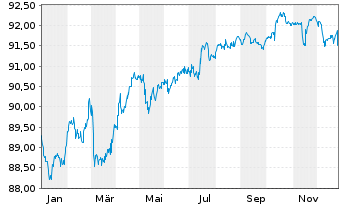 Chart European Investment Bank EO-Med.Term Nts. 2022(29) - 1 Jahr