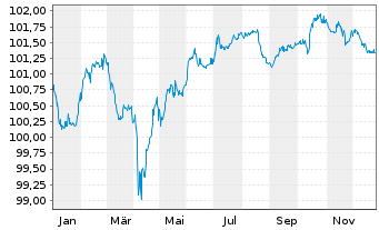 Chart SSE PLC EO-FLR Notes 2022(28/Und.) - 1 Year
