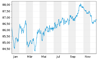 Chart Atlas Copco Finance DAC EO-Med.T.Nts 2022(22/32) - 1 Jahr