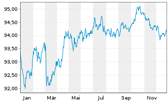 Chart Novo Nordisk Finance [NL] B.V. EO-MTN. 2022(22/30) - 1 Jahr