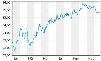 Chart Goldman Sachs Group Inc., The EO-MTN. 2022(28/29) - 1 Year