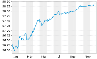 Chart Telefonaktiebolaget L.M.Erics. EO-MTN. 2022(22/27) - 1 Jahr