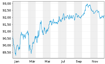 Chart Intl Business Machines Corp. EO-Notes 2022(22/30) - 1 Jahr