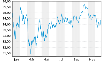 Chart Intl Business Machines Corp. EO-Notes 2022(22/34) - 1 Jahr
