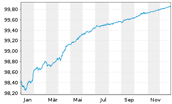 Chart Danske Bank AS EO-FLR Non-Pref. MTN 22(26/27) - 1 Jahr