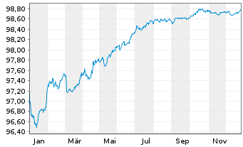 Chart Swedbank AB EO-Non-Preferred MTN 2022(27) - 1 Year