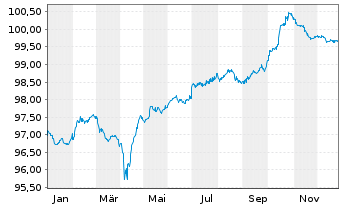 Chart Telia Company AB EO-FLR Notes 2022(28/83) - 1 Jahr