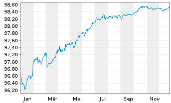 Chart Nordea Bank Abp EO-Non Preferred MTN 2022(27) - 1 Jahr