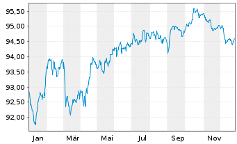 Chart ING Groep N.V. EO-FLR Med.-T. Nts 2022(30/31) - 1 Jahr