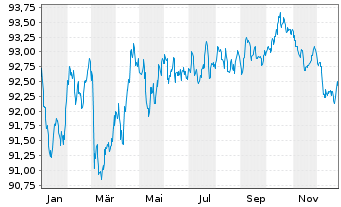 Chart Experian Europe DAC EO-Med.-Term Nts 2022(31/31) - 1 Jahr