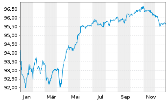 Chart Mexiko EO-Notes 2022(22/30) - 1 Year