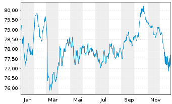 Chart ING Bank N.V. EO-M.-T. Mortg.Cov.Bds 22(37) - 1 Jahr