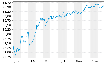 Chart Commonwealth Bank of Australia Cov.Bds 2022(28) - 1 Year