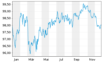 Chart Morgan Stanley EO-FLR Med.-T. Nts 2022(22/32) - 1 Year