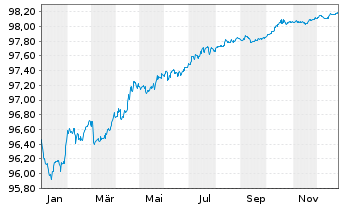 Chart Siemens Finan.maatschappij NV EO-MTN. 2022(26/27) - 1 Year