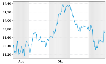 Chart Siemens Finan.maatschappij NV EO-MTN. 2022(29/30) - 1 Year