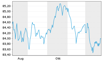 Chart Siemens Finan.maatschappij NV EO-MTN. 2022(34/35) - 1 Jahr